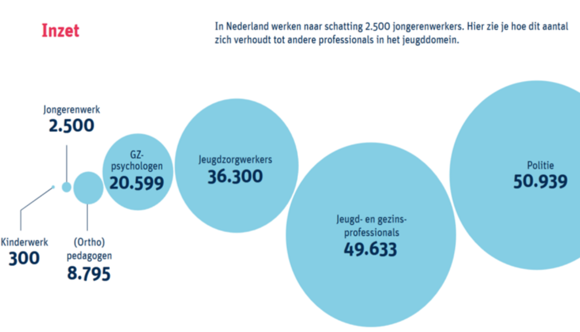 Verhouding jongerenwerk en jeugdhulp klein