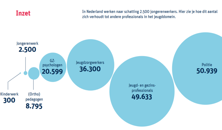 Verhouding jongerenwerk en jeugdhulp klein